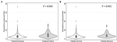 Neutrophil-to-Lymphocyte Ratio and Treatment Failure in Peritoneal Dialysis-Associated Peritonitis